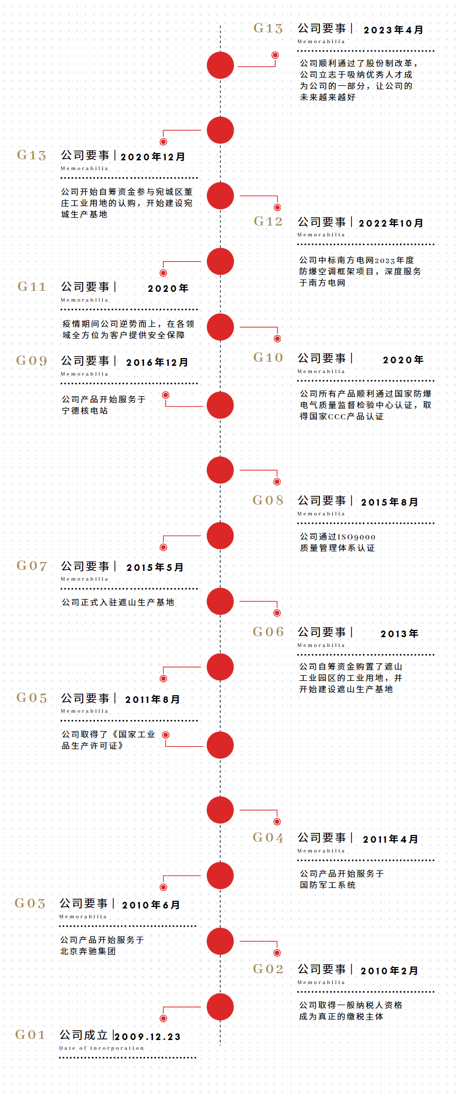 公司發展時間樹